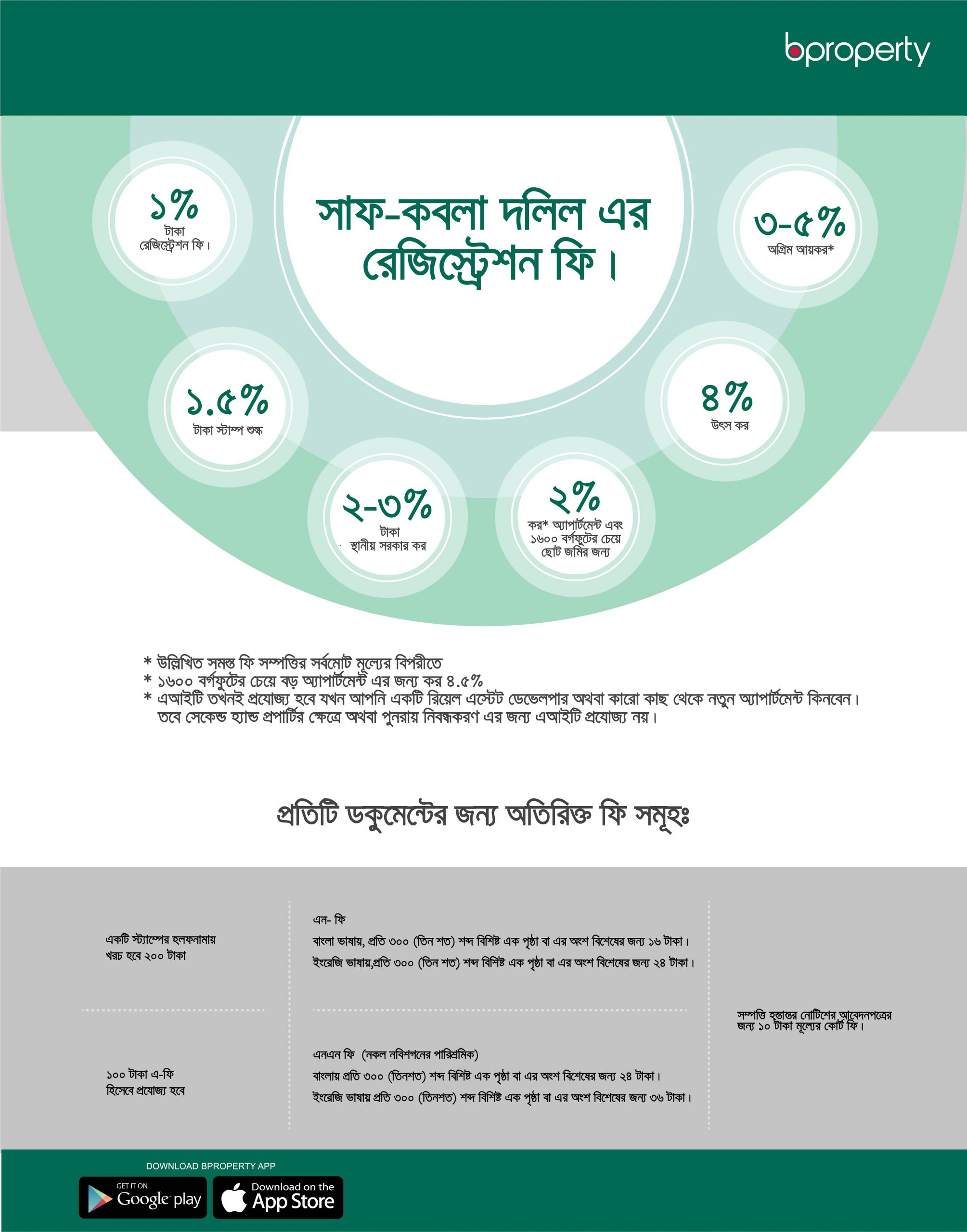 Bengali infographic for saf-kabla deed