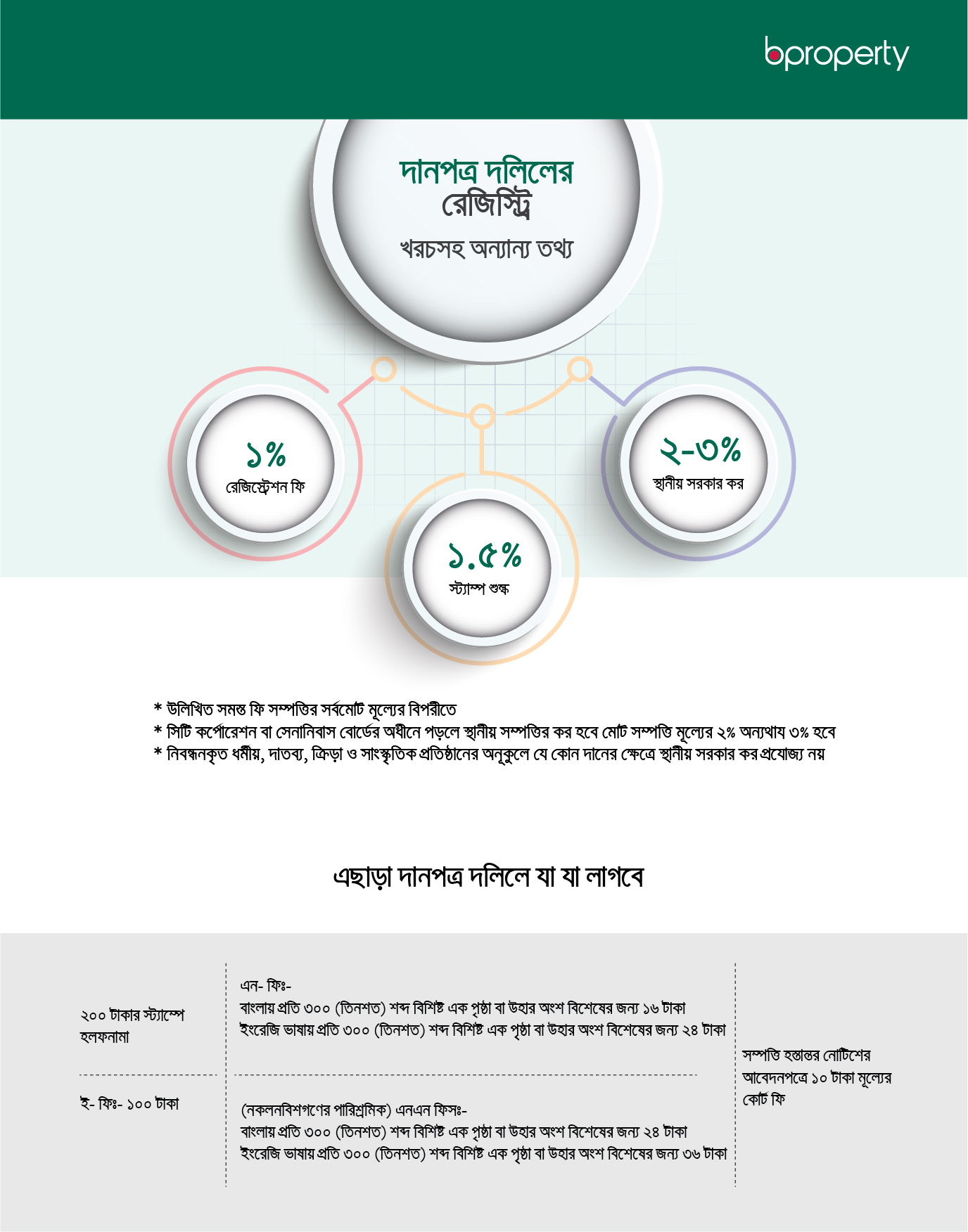 দানপত্র দলিলের রেজিস্ট্রি খরচসহ অন্যান্য সকল তথ্য