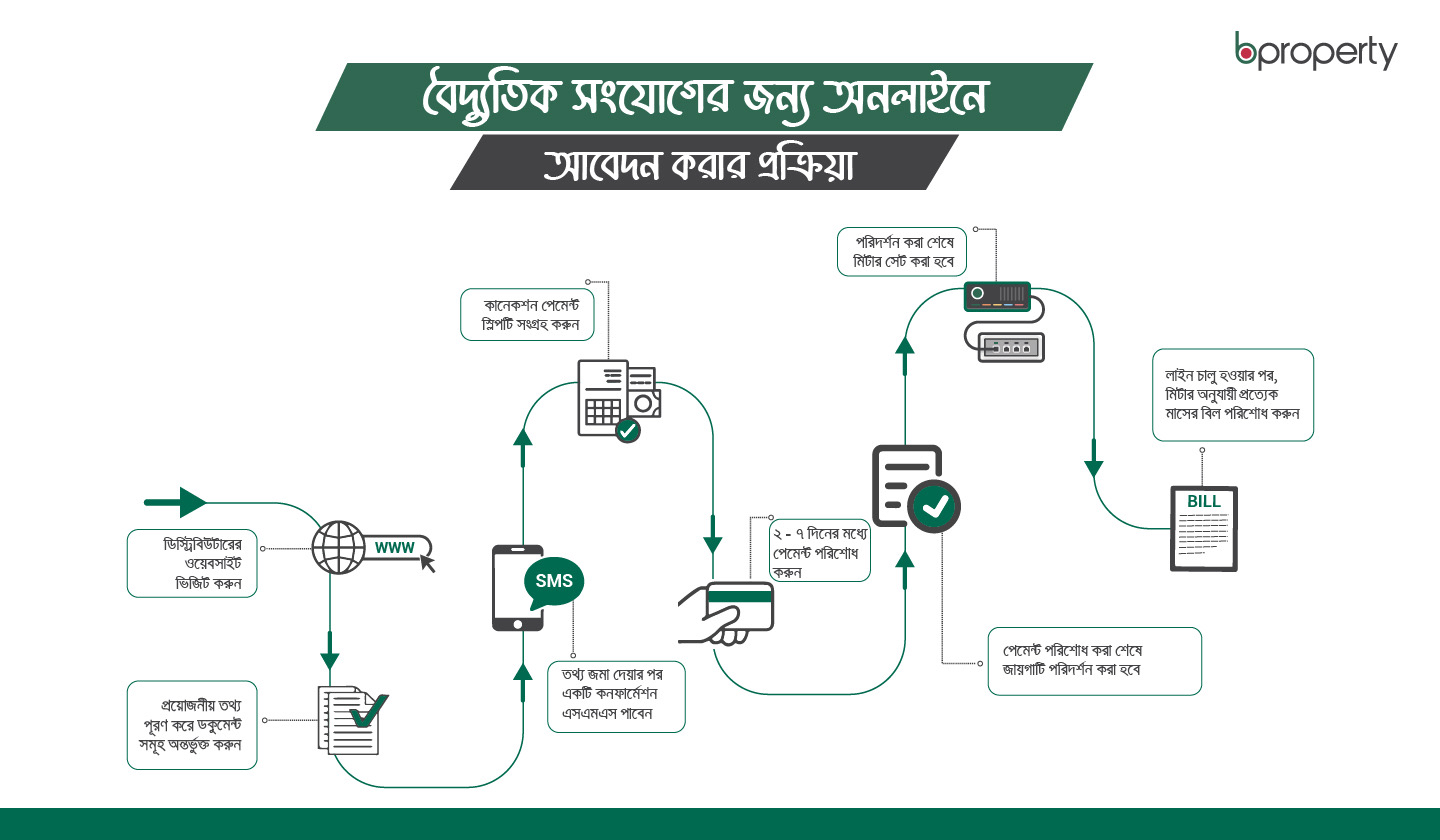 Online Electricity Connection Application Process 