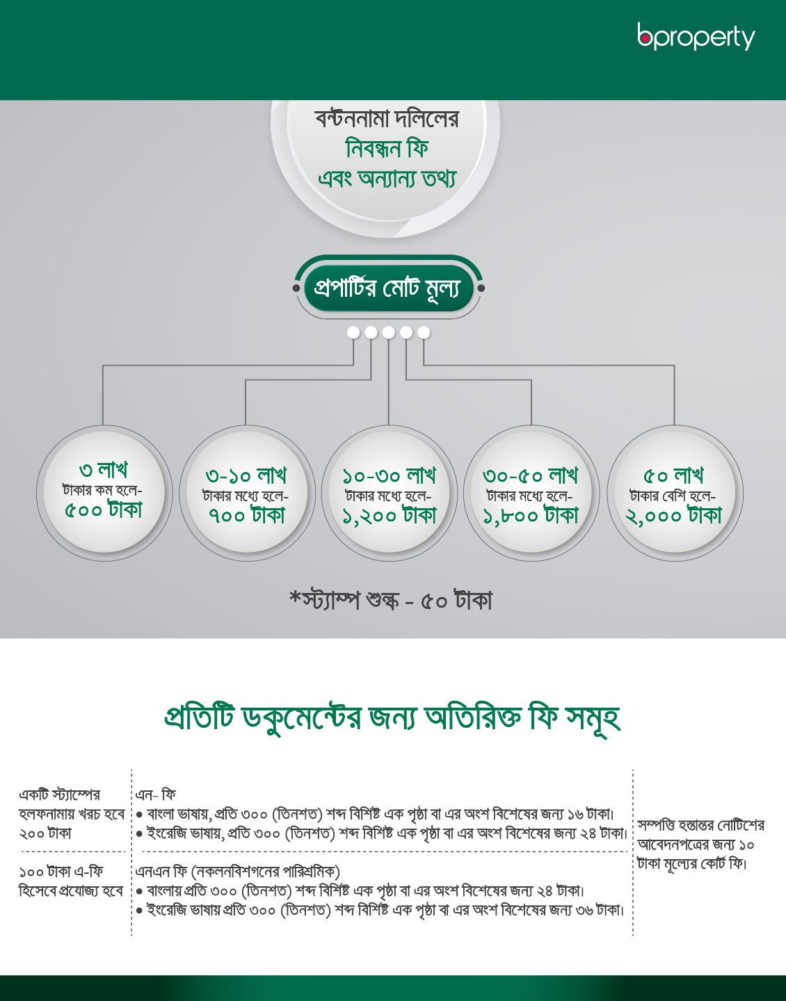 প্রপার্টি বন্টন প্রক্রিয়ার নিবন্ধন ফি