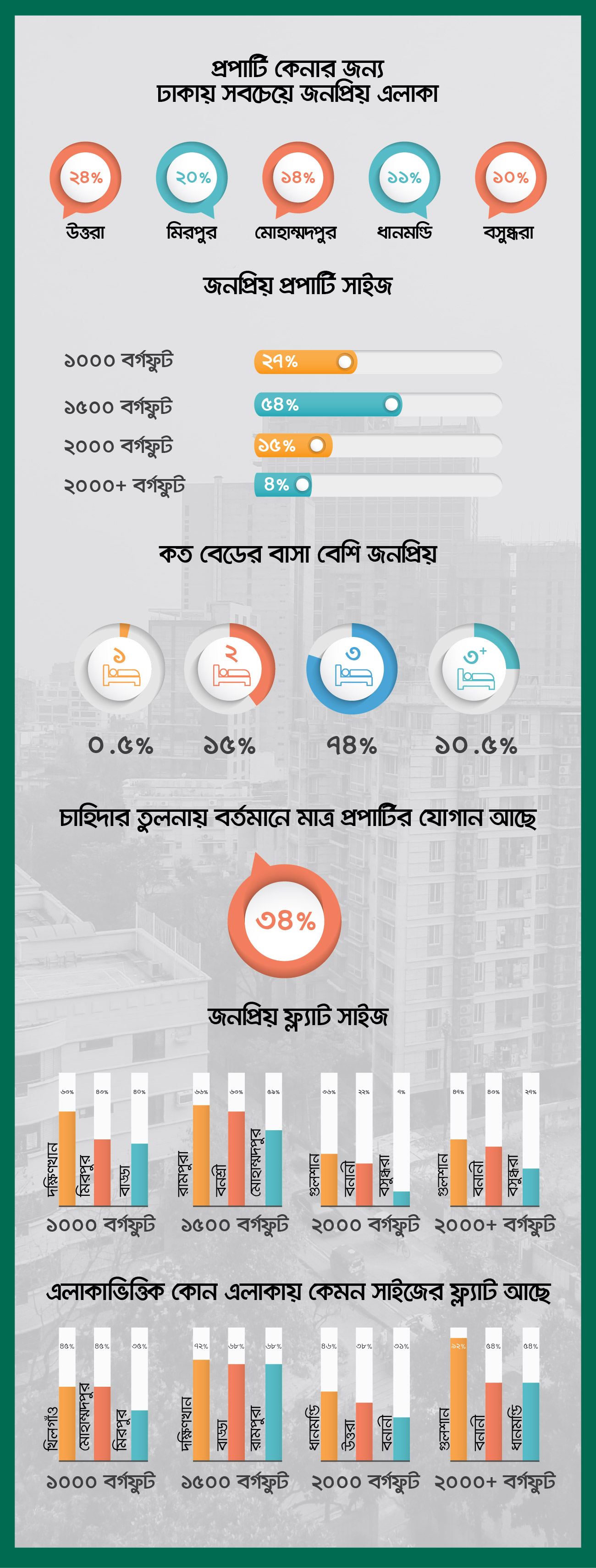 ঢাকার জমি জমা ফ্ল্যাট বাড়ি গ্রাফ